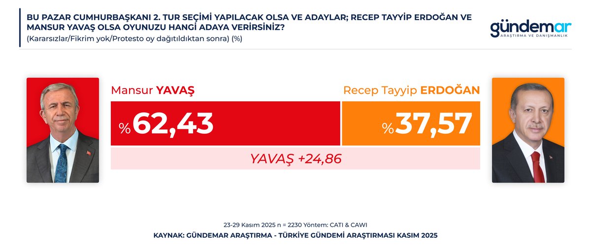 🔍Bu pazar cumhurbaşkanı 2. tur seçimi yapılacak olsa ve adaylar; Recep Tayyip Erdoğan ve Mansur Yavaş olsa oyunuzu hangi adaya verirsiniz?

🟥Mansur Yavaş: %62,43
🟧Recep Tayyip Erdoğan: %37,57

📅20-26 Kasım
👥60 il | 2.230 kişi