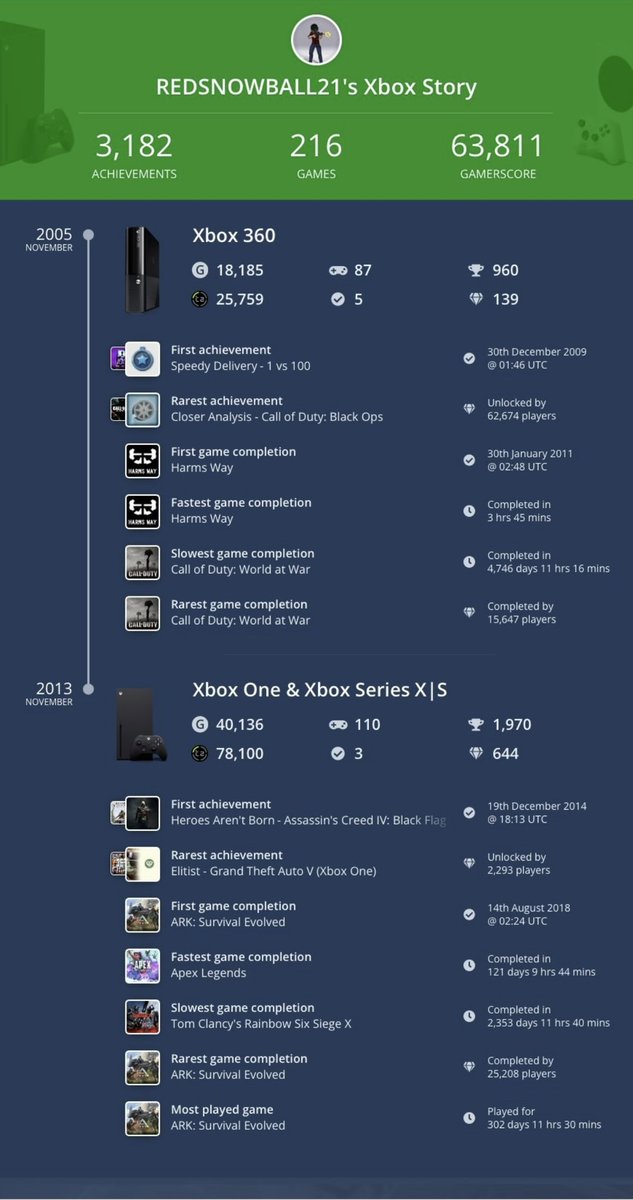 REDSNOWBALL2's tweet photo. @Xbox @TrueAchievement https://t.co/qadLdXlVHp