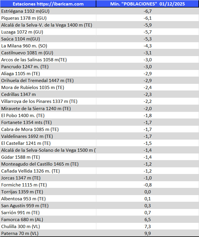 Resumen registros mínimos hoy en red de estaciones <a href="/ibericam/">Ibericam</a> #heladas #frío

<a href="/AEMET_Aragon/">AEMET_Aragón</a> <a href="/AEMET_CLaMancha/">AEMET_Castilla-La Mancha</a> <a href="/AEMET_CyL/">AEMET_CastillayLeon</a>
<a href="/eltiempo_atv/">Aragón TV El Tiempo</a> <a href="/ElTiempoes/">Eltiempo.es</a> <a href="/meteo_aragon/">Meteo Aragón</a>
<a href="/meteobenas/">Dani Mora</a> <a href="/MeteoredES/">Meteored España</a> <a href="/RAM_meteo/">RAM: Revista del Aficionado a la Meteorología</a>
<a href="/ElTiempo_tve/">El Tiempo en TVE</a> <a href="/ElTiempoA3/">El Tiempo de Antena 3</a> <a href="/TeruelMeteo/">TeruelMeteo</a>
<a href="/VicenteAupi/">Vicente Aupí</a> <a href="/CarlosDezaDeza/">Carlos Deza</a> <a href="/EFerroviario/">El ferroviario</a>