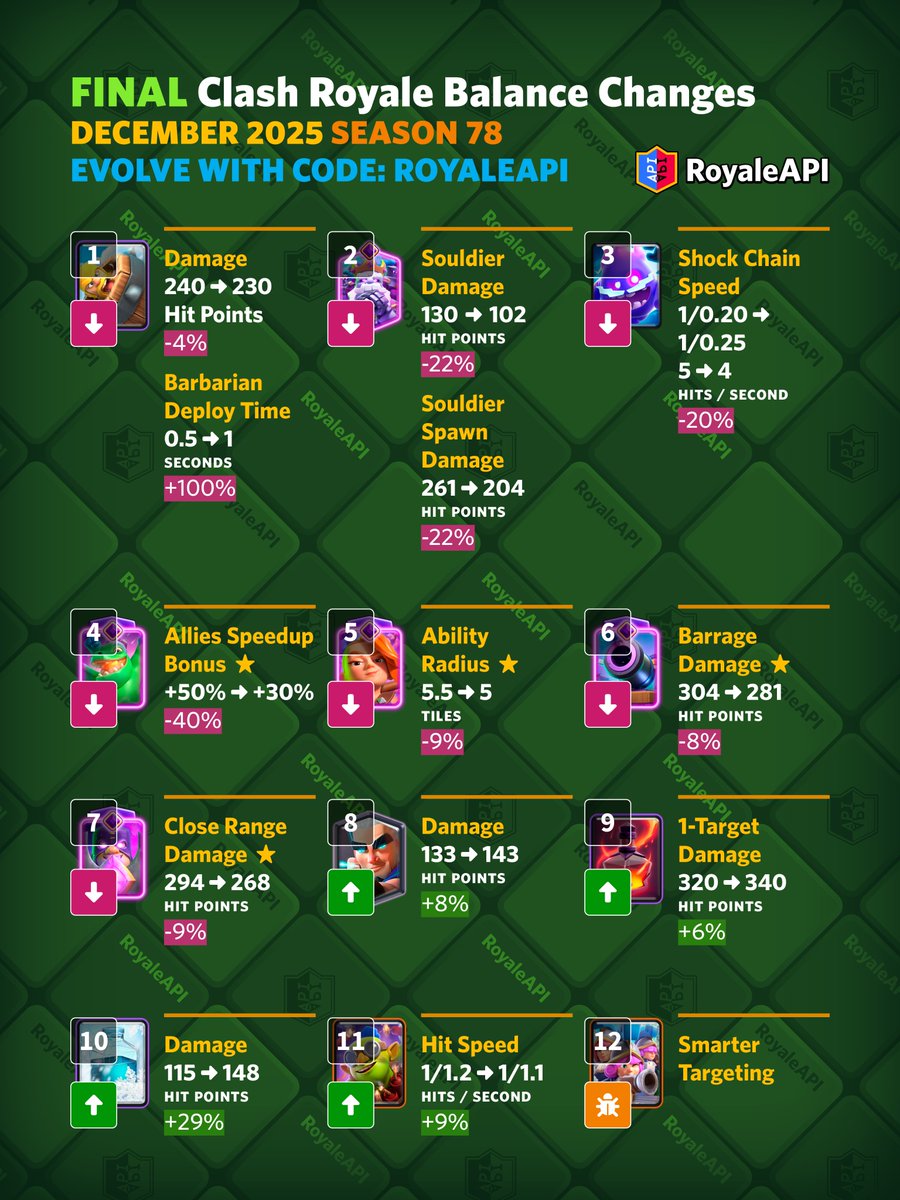 RoyaleAPI's tweet image. Final balance changes for Clash Royale - December 2025 Season 78. on.royaleapi.com/s78bal

🥰 Code: RoyaleAPI