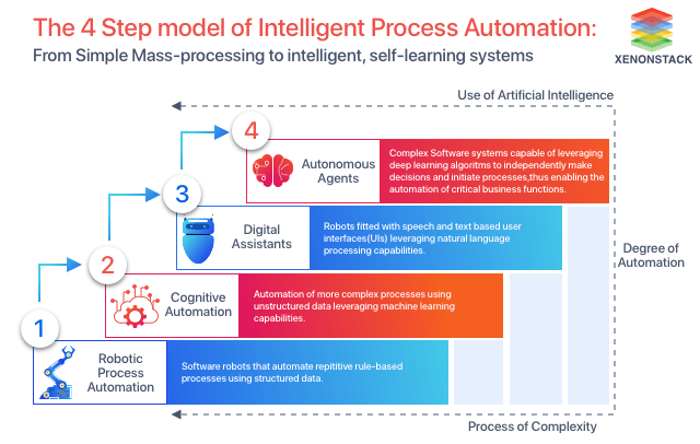 CisoOnlineClub's tweet image. Intelligent Process Automation applies AI and related new technologies to Robotic Process Automation. This crossroads of technologies produces automation capabilities that drastically improve business value. @xenonstack bit.ly/2OcketH rt @antgrasso #AI #RPA
