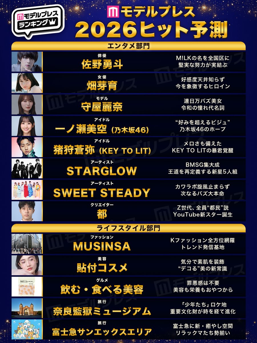 modelpress's tweet image. ＼モデルプレスヒット予測2026発表🎊／

佐野勇斗
畑芽育
守屋麗奈
一ノ瀬美空（乃木坂46）
猪狩蒼弥（KEY TO LIT）
STARGLOW
SWEET STEADY
都
貼付コスメ
奈良監獄ミュージアム
など

🔻選出理由
mdpr.jp/news/4679433

あなたのヒット予測をリプで教えて📢

#モデルプレスヒット予測