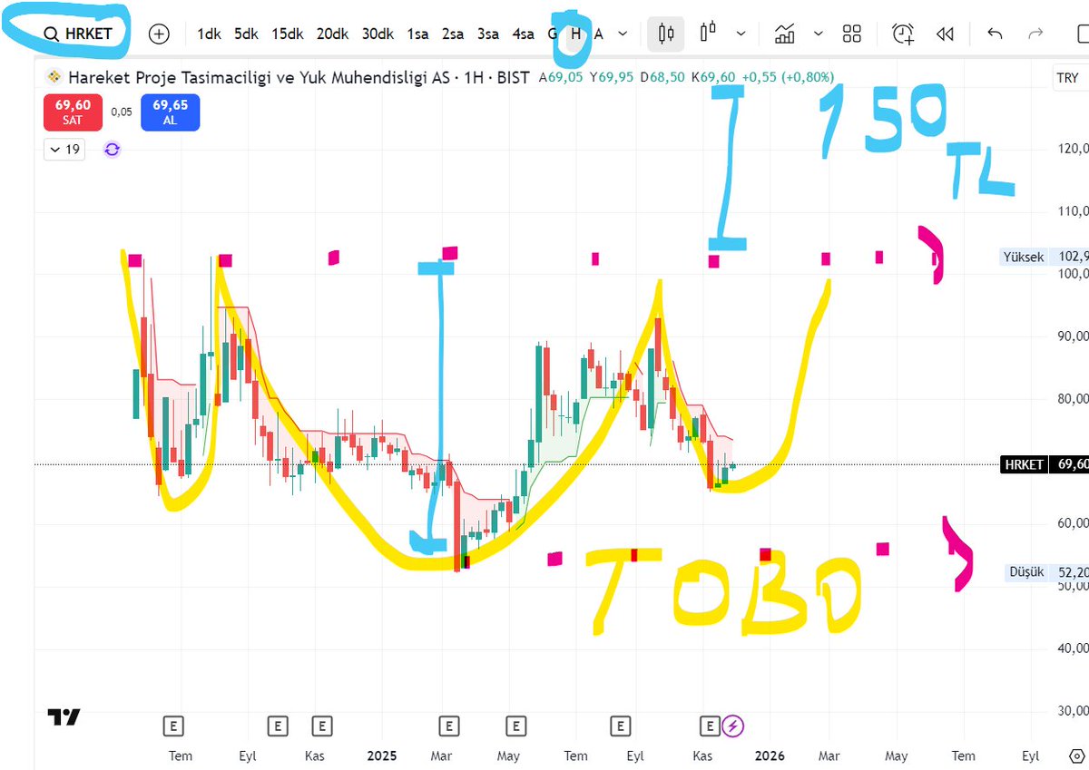 55suleymanozay's tweet image. #hrket Hareket Proje Taşımacılığı ve Yük Mühendisliği A.Ş. / Haftalık barlarda sanki dipte TOBO görüntüsü var. Derinliği 50 TL formasyonun. Çalışırsa 150 TL hedefleyebilir. Dilerseniz bir takibinizde olsun bu formasyon. #hareket #proje