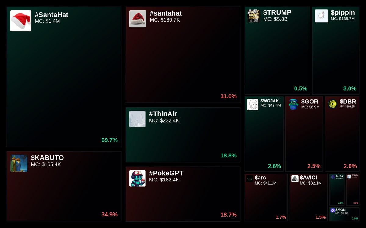 GlydoAlerts's tweet photo. Trending on https://t.co/ugPoOnWTIF $SOL Heatmap

1. #SantaHat
2. $KABUTO
3. #santahat
4. #ThinAir
5. #PokeGPT

Updated every 5 mins. https://t.co/V2A4l3aMpN