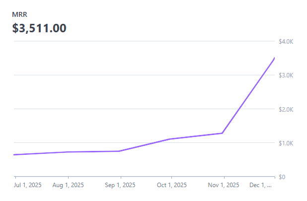 heyabdulmejid's tweet image. Another $500 MRR in 2 days 🤯