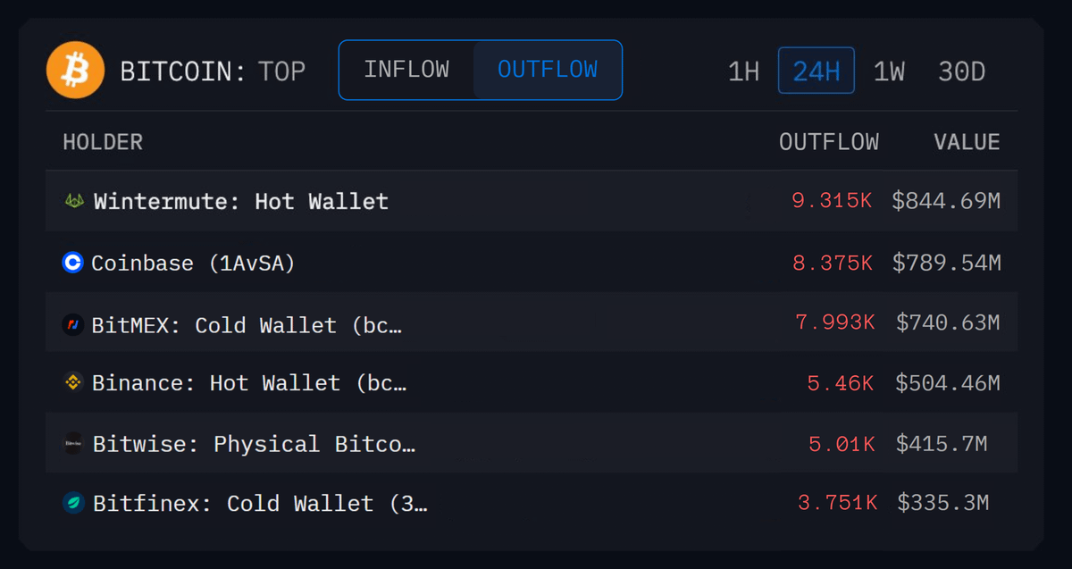 DefiWimar's tweet image. 🚨 BREAKING

THE EXACT REASON WHY THE MARKET JUST CRASHED:

WINTERMUTE DUMPED 9,315 BTC
COINBASE DUMPED 8,375 BTC
BITMEX DUMPED 7,993 BTC
BINANCE DUMPED 5,46K BTC
BITWISE DUMPED 5,01K BTC
BITFINEX DUMPED 3,751 BTC

THIS WAS A COORDINATED DUMP!!!