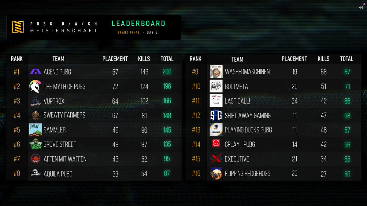 BeingEsportsGER's tweet image. Das finale Leaderboard unserer PUBG D/A/CH Meisterschaft Season 6 🔚

Wir wünschen euch allen eine schöne Weihnachtszeit und sehen uns im neuen Jahr in Season 7 wieder. 💚