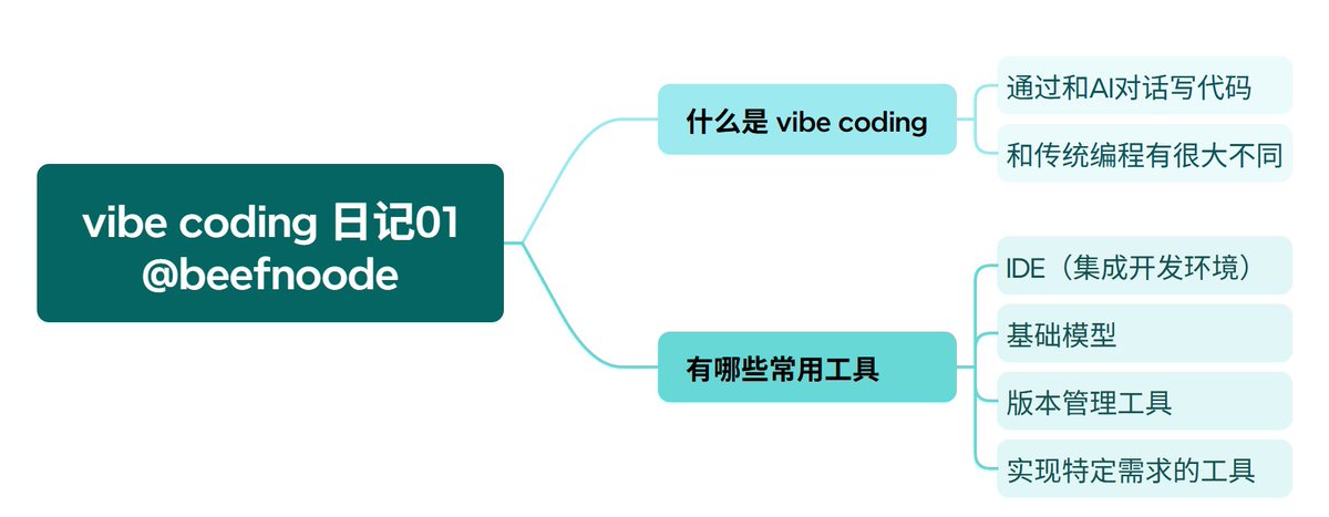 牛肉粉的vibe coding 日记01
最近vibe coding热度很高，各种信息满天飞，不免有些杂乱

所以我将以新手的视角，系统化梳理vibe coding核心概念和实践路径

帮大家真正无痛入门vibe coding，把自己的想法变成现实

今天就讲清楚两个核心问题
1、什么是vibe coding
2、vibe coding中会用到哪些工具⬇️