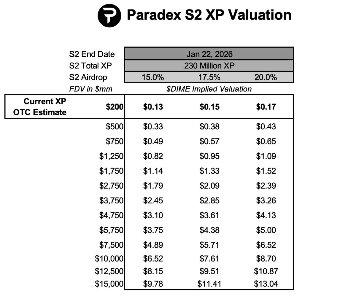 Gm Paradexiooos,

New week, new $DIME update !  

Here are our last week key numbers :

• $174,742.88 total volume

• 915 932 XPs transferred

• 98 deals 

• Average price : ~0.19 

For FDV estimates, check <a href="/Damicale_s/">Damicale Shilling</a> airdrop calculator or <a href="/trevor_flipper/">flip</a>’s sheet  👀

Join
