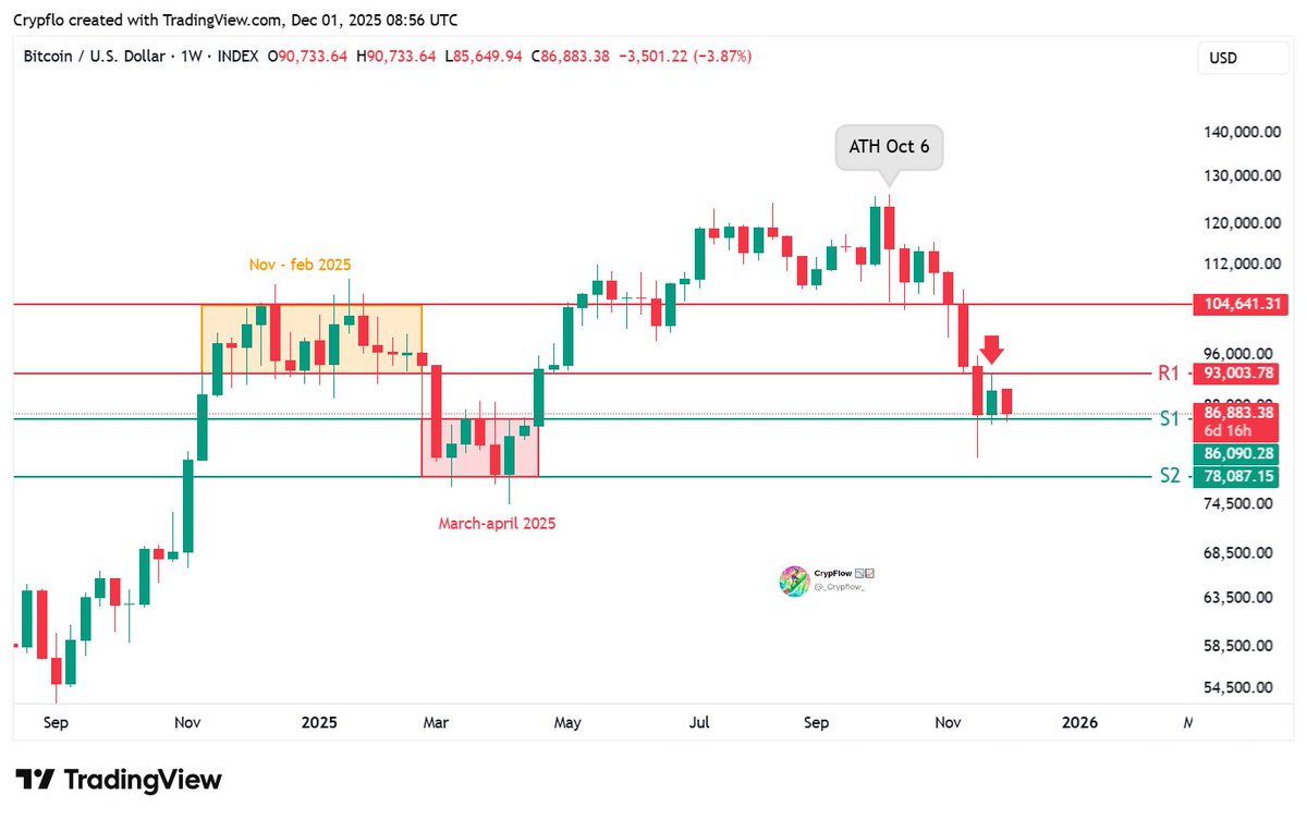$BTC (1W) - Rejection at 93K

Just like mentioned last week BTC got rejected at the first big test. The 93K resistance wall.
The same level that acted as support from Nov-Feb 2025.

This week BTC can try again, but it needs to hold 86K on the weekly, otherwise it's likely it