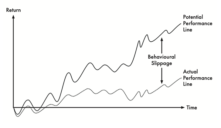 AlphaMind101's tweet photo. Behavioural Slippage in Trading and the hit to your P&L

Your potential P&L is what you could make if your behaviours were optimal, or at least significantly 'better', helping you improve how you execute fully on the opportunity sets that your system or process brings to you.

Then there is your Actual P&L, this is what you do make because you yourself get in the way by:

- anticipating,
- fearing,
- freezing,
- fleeing,
- fighting,
- result-seeking,
- tweaking,
- finessing,
- impressing,
- second-guessing,
- copying,
- protecting,
- dreaming,
- hoping,
- gambling,
- praying.

The difference between the two is P&L slippage caused by your behaviour.

You don’t need better signals, faster news, more data, an upgrade to your system, another screen; these are avoidance measures, a way of not taking responsibility, passing the buck, playing the blame game.

You need to develop 'better behaviours'.

The image below captures this and is taken from my book📘 'Mastering the Mental Game of Trading'