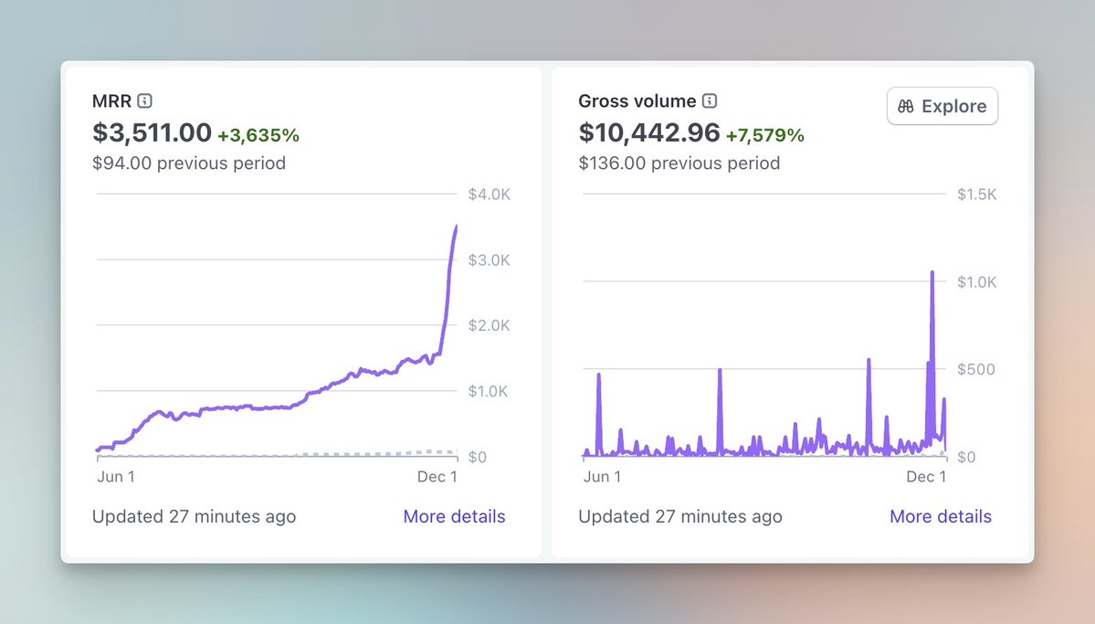 this is wild 🤯
was quiet for a while ..
.. now PostSyncer is exploding
what we did:
- improve product all across th