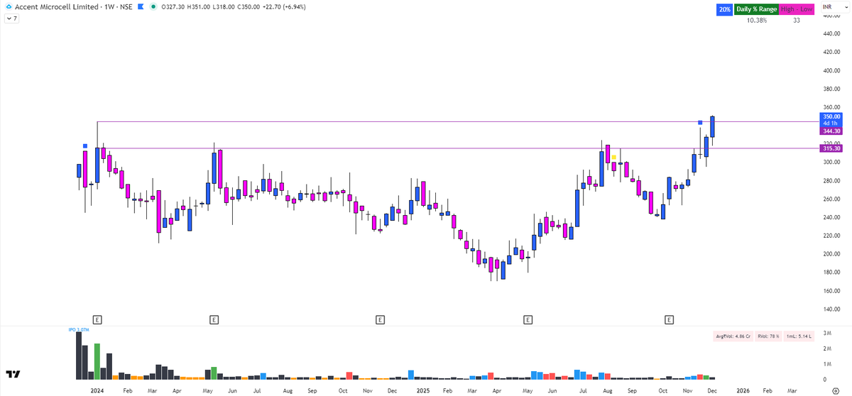 Breakout_trades's tweet photo. #AccentMicrocell #SME hitting ATH
Whats in store ?
MCap - 800cr
Existing capacity - 9600MT
Ongoing capex - 110cr
Post capex capacity - 24000MT (july26)
revenue at Full rampup 600-700cr (FY25 was 265cr)