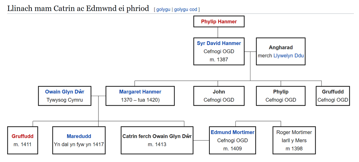 Claddwyd y Dywysoges Catrin ferch Owain Glyn Dŵr a'i merched, ym mynwent Eglwys Sant Switan, Llundain ar y diwrnod yma, yn 1413.

Cymerwyd Catrin a dau o'i phlant yn garcharor i Dŵr Llundain, wedi i Gastell Harlech syrthio i'r Saeson yn 1409...
cy.wikipedia.org/wiki/Catrin_fe…