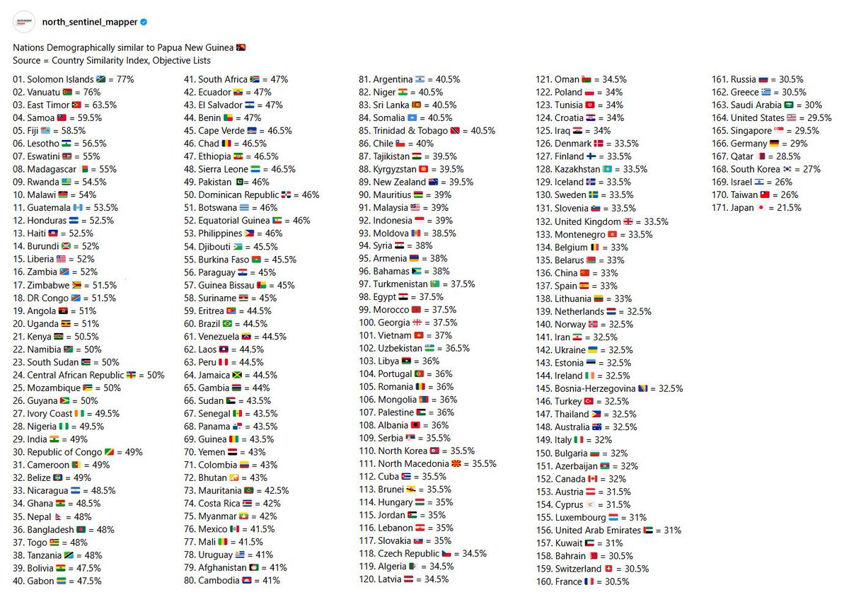 166. Germany 🇩🇪 = 29%
167. Qatar 🇶🇦 = 28.5%
168. South Korea 🇰🇷 = 27%
169. Israel 🇮🇱 = 26%
170. Taiwan 🇹🇼 = 26%
171. Japan 🇯🇵 = 21.5%