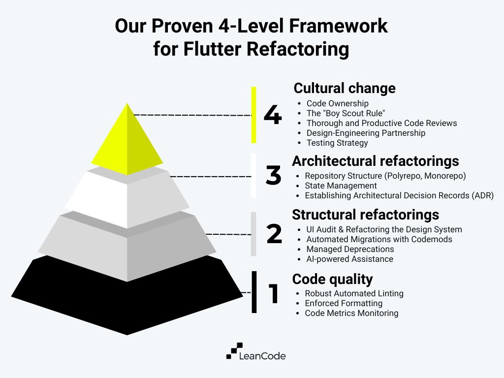 LeanCodePl's tweet image. If your Flutter app’s code isn’t as shiny as it used to be, this article is for you. 🚀👉 leancode.co/blog/flutter-r…

“Legacy code” and “Flutter” don’t sound like they belong together – but they do. Apps built 5–6 years ago have grown into complex systems, and with rapid releases +…