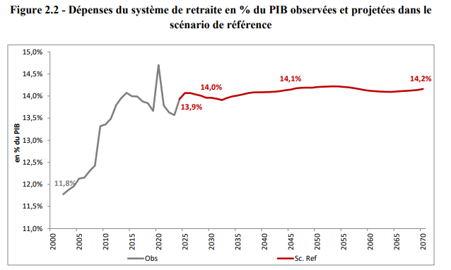 PIM_612's tweet photo. @BreizhPower35 C'est faux! Les projections du conseil d'orientation des retraites(https://t.co/IbIi6XZskU) prédit plutôt une stabilisation de la dépense des retraites par rapport au PIB dans le temps (voir ce graphique) https://t.co/d85SRjsaIm