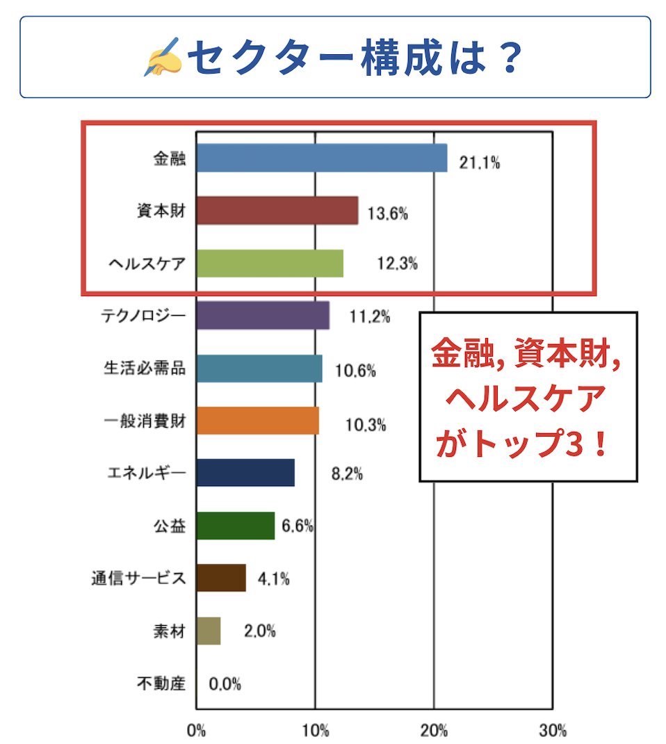 VYMは500銘柄に分散されていることもあり、セクター構成の偏りが少ないです。 配当利回りは2.5%前後と高配当ETF にしては低く、尖った特徴はないですが、長期保有するなら意外にこういう商品が向いています。