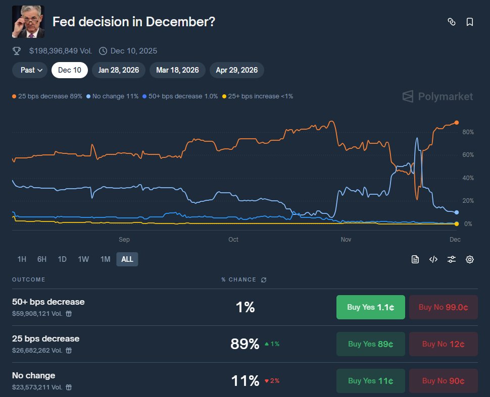 greybtc's tweet image. There is now an 89% chance the Fed will cut rates by 25 basis points in December.