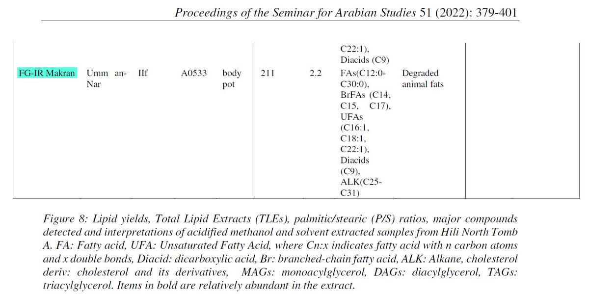 Foodstuffs and organic products in ancient SE Arabia: preliminary results of ceramic lipid residue analysis of vessels from Hili 8 and Hili North Tomb A, al Ain, United Arab Emirates
Akshyeta Suryanarayan et al. (2022)

Reference source:
hal.science/hal-03759054