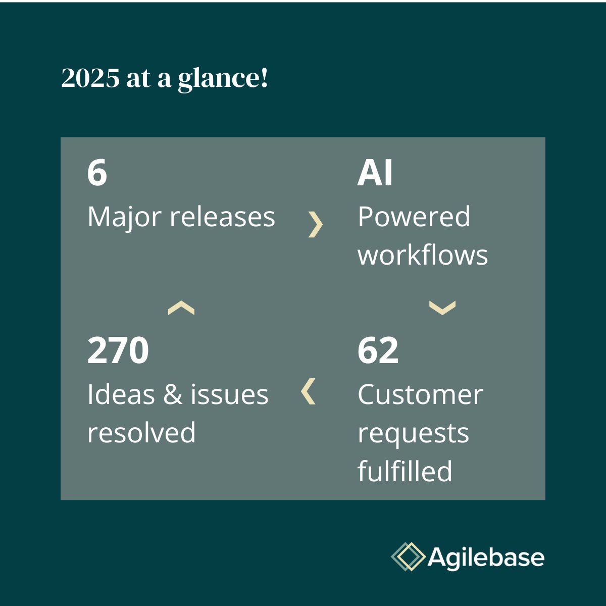 agilebase's tweet image. 🚀 Six major releases. 270 ideas resolved. 62 customer requests fulfilled.
2025 was all about listening, improving, and innovating. Take a look back at the updates shaping the future of Agilebase.
🔗 agilebase.co.uk/product-releas…