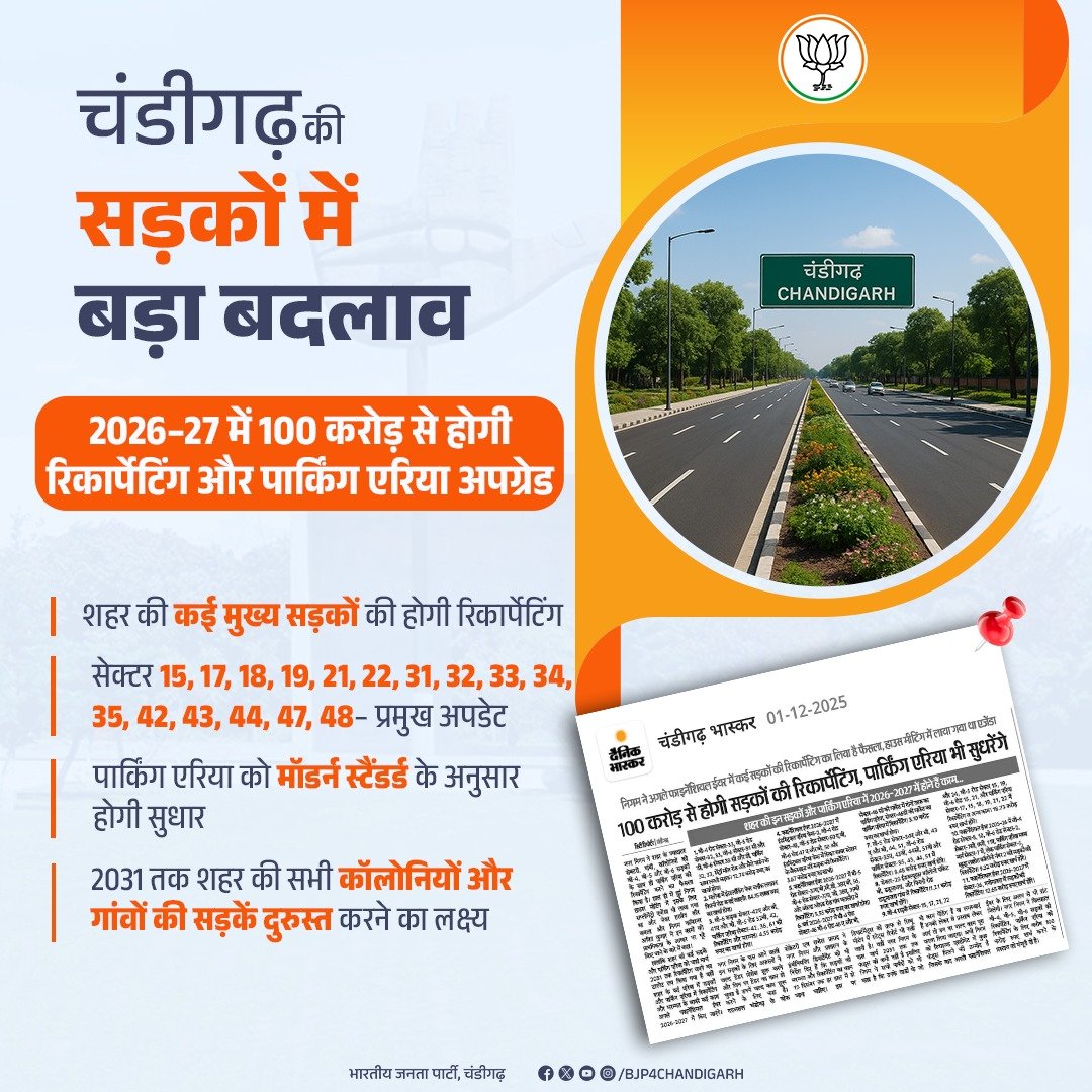 BJP4Chandigarh's tweet image. चंडीगढ़ नगर निगम ने 100 करोड़ की मेगा योजना जारी की है, जिसमें 2026–27 में शहर की कई मुख्य सड़कों की रिकार्पेटिंग और पार्किंग क्षेत्रों का व्यापक सुधार किया जाएगा।
#Chandigarh #BetterRoadsBetterCity #DevelopmentInProgress