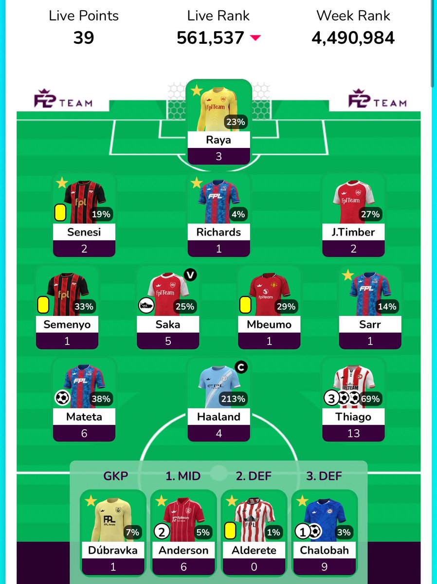📈#FPL Gameweek 13 report.

39 points… horror Gameweek.
🌎510k —&gt; 561k 🔴

The red arrow could’ve been a lot worse.

I’m forced into a Sarr transfer this midweek, but I’m going to keep it short term oriented.  

Happy with the Reijnders —&gt; Anderson move.

📸<a href="/fplteam_/">FPL.Team (Peter) 🇬🇧🇨🇴</a>