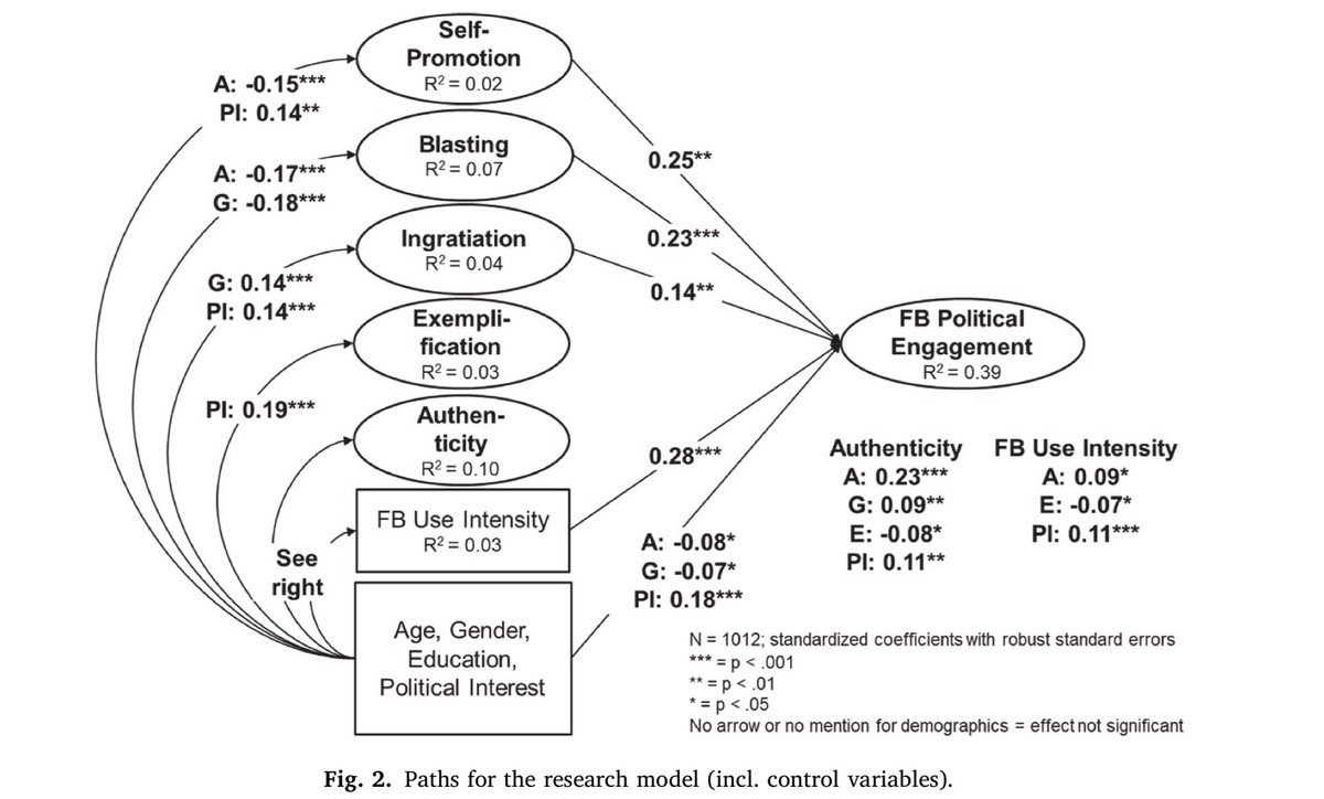 Propensity for impression management, mostly in assertive or confrontative manner (often independent of political interest), predicts political engagement on Facebook, German research by <a href="/cphoffmann/">Christian Pieter Hoffmann</a> &amp; <a href="/lutzid/">Christoph Lutz</a> suggests:
   
buff.ly/6XNEbDJ
TL;DR:🧵buff.ly/8AEaN58