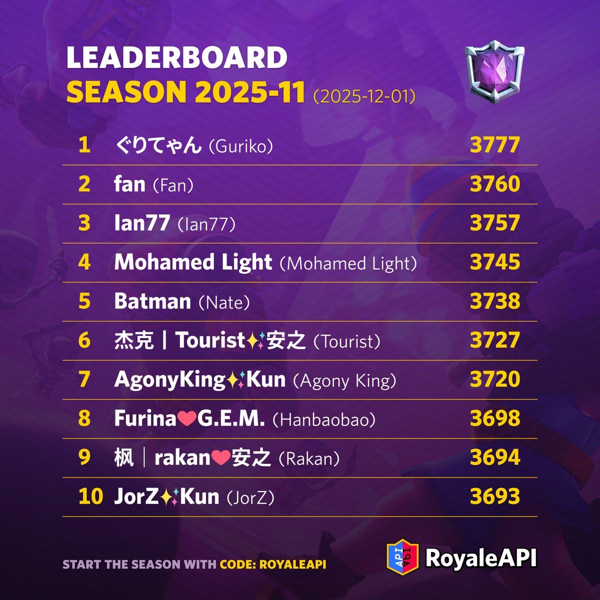 RoyaleAPI's tweet image. Clash Royale November 2025 season (2025-12-01) Global Top 10! See on.royaleapi.com/plb2511 for all 1000.

🥇 @Aksms_
🥈 @slokesreyli
🥉 @Ian77cr1
4️⃣ @MohamedLightCr1
5️⃣ @batnatee
6️⃣ @tourist_cr12
7️⃣ @King_CR07
8️⃣ @HanbaobaoCR
9️⃣ @LavaRakan
🔟 @Jorz221

🥰 Code: RoyaleAPI