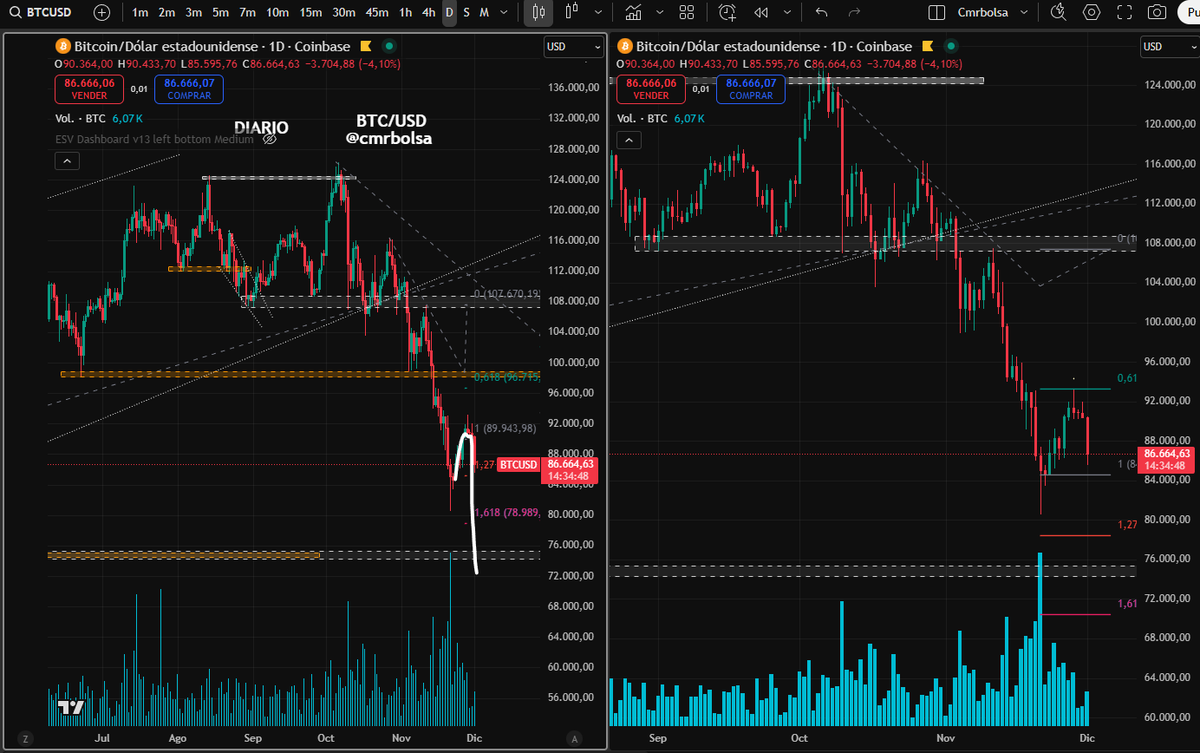 cmrbolsa's tweet photo. BTC/USD
Diario

Hoja de ruta
Ya comentamos el movimiento ayer y desde hace algunas semanas y sigue por su camino

Si quieres saber más 👉cmrbolsa.substack https://t.co/0aPPit9qh3