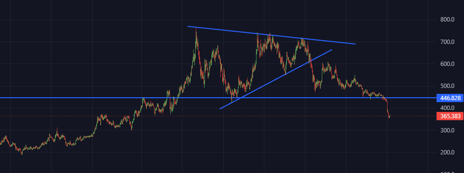 Upass22's tweet photo. It's down-trend for #ZEC officially https://t.co/DAUZRSFReN