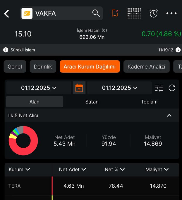 amituber's tweet image. #VAKFA Bugün Tera veya Tera üzerinden. Güzel alım  geldi

Tabiki vakıf tavana giderse #PAHOL Da etkilenir izleyelim ne olacak bakalım 

Umarım tavana gider de ikisinde de ufak çaplı bi hareket olur..