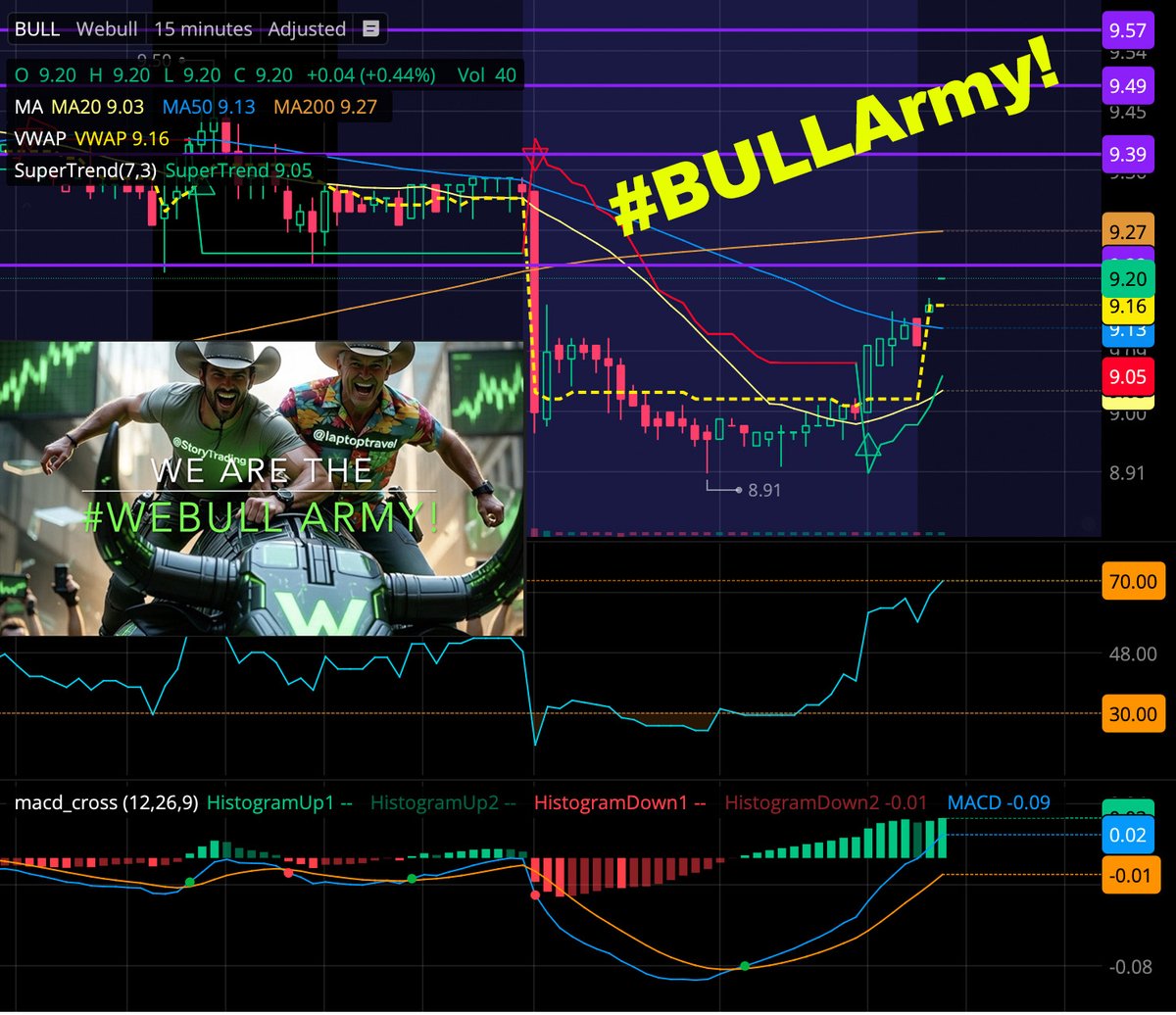 laptoptravel's tweet image. #BULLARMY - It Bucks, It Pitches, It's a #WildRide But We Will WIN! Join Now:  bit.ly/StoryTrading-D… to Call it on the Internet!! #WeBull Monster Run! It's Time for the Retail Investors to Rise! $BULL Join the #BullArmy #WeBullArmy! Join  Our @StoryTrading Discord and Win Big!