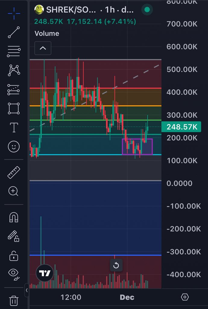 I’m still extremely bullish on $SHREK:

- On this dip we’ve gotten another 200 community members.

- Holder count has increased by 5%.

- The content is amazing and dev is locked in.

It’s only a matter of time