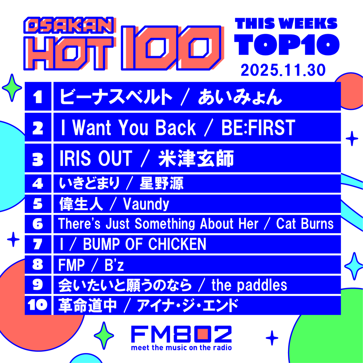 OSAKANHOT100's tweet image. &amp;lt; #HOT802 チャート振り返り👩‍🏫 &amp;gt;

昨日11/30付けの #FM802 OSAKAN HOT 100
週間チャート TOP10はこちら🏆

#あいみょん がメジャーデビュー９周年の記念すべき日に「ビーナスベルト」がV3達成🥳

次回12/7のNo.1予想もエントリー待ってます！📮