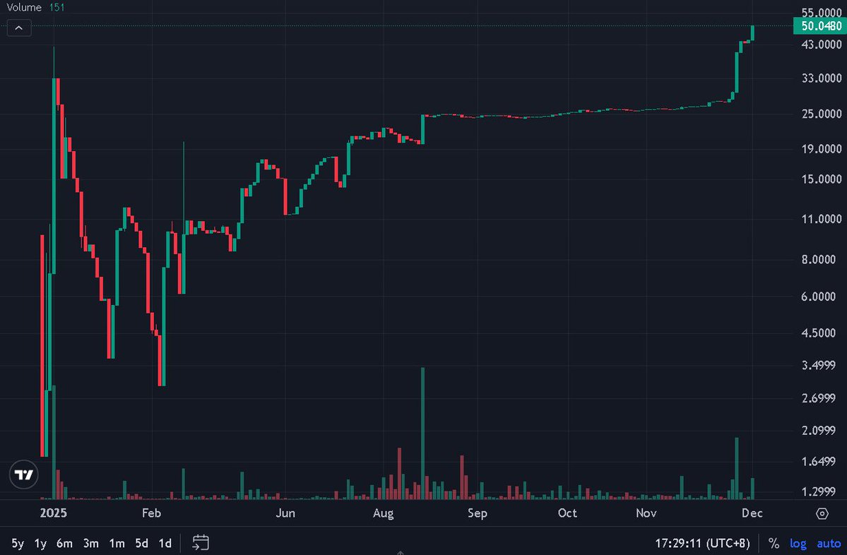 OG_TAngent's tweet image. would you buy this chart?....

only on #PULSECHAIN