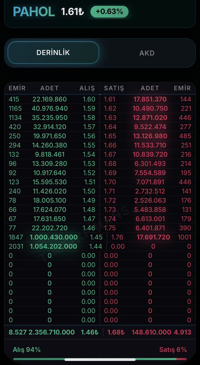 #PAHOL bu nasıl derinlik kademelere 2,5 milyar lot alış yazılmış. Ya fena çakacaklar yada…