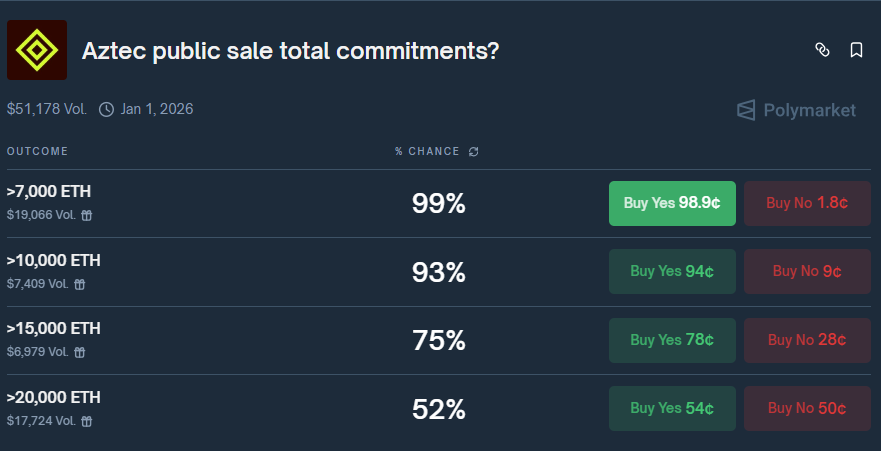 The public sale of <a href="/aztecnetwork/">Aztec</a> starts tomorrow 2nd Dec with 10k bids already in place.

There is a prediction market on Polymarket for this sale as well.

The sale has a pre-bid feature, and already 10k has been deposited in the sale.

Now the ask is if $AZTEC is going to