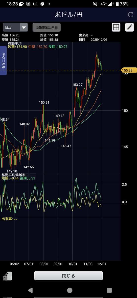 pirania0630's tweet image. 本日の日経平均はそれなりの下落で広範な銘柄に売りが波及しており、先週後半のリバで我慢出来ずにフライングで買ったトレーダーを軒並み含み損にさせたような雰囲気がある…