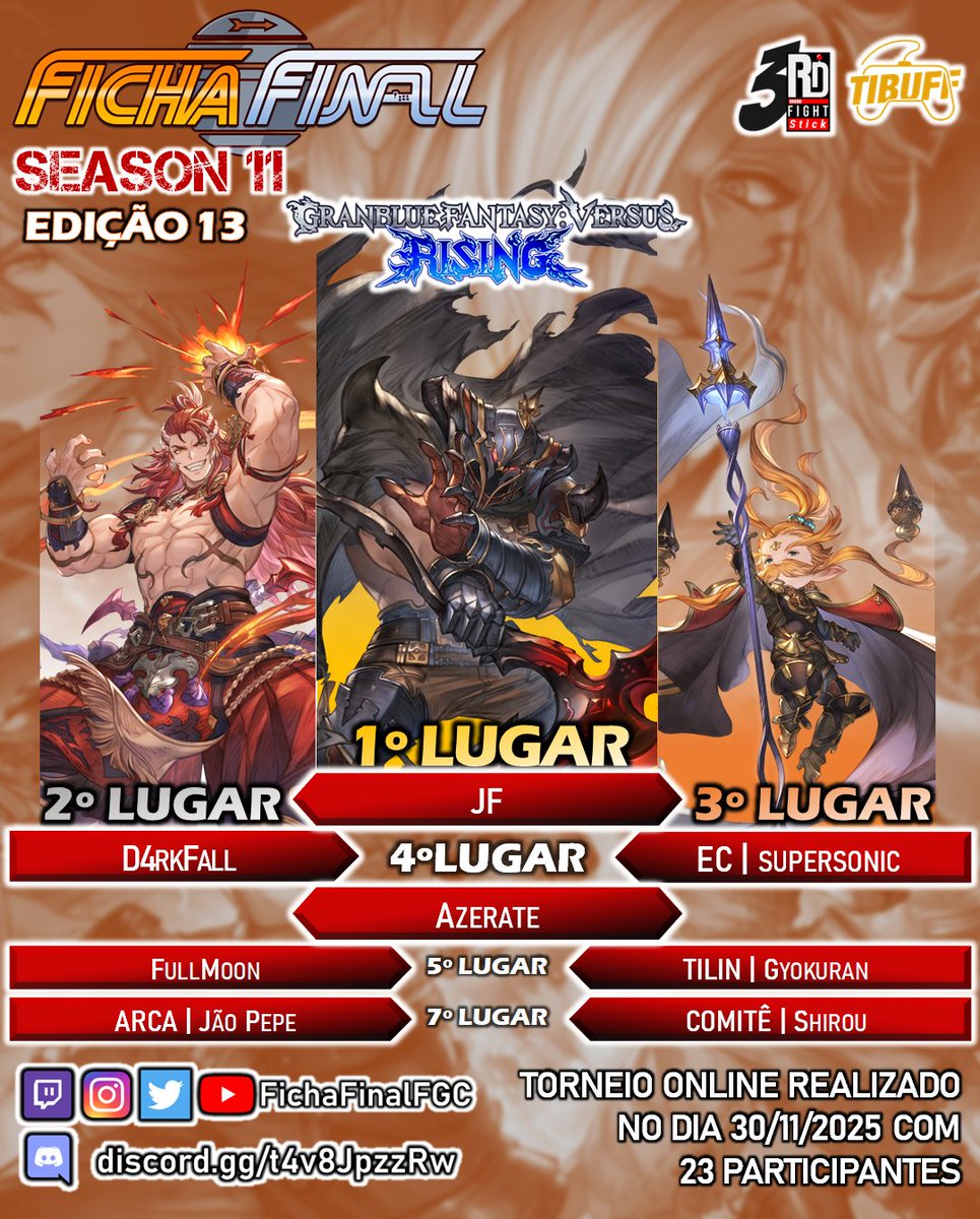 Resultados do Ficha Final S11E13 | Granblue Rising

🥇JF
🥈D4rkFall
🥉<a href="/supersonic1988/">EC | SuperSonic</a>

Parabéns aos vencedores, muito obrigado a todos que participaram e assistiram, e nos vemos no próximo camp!