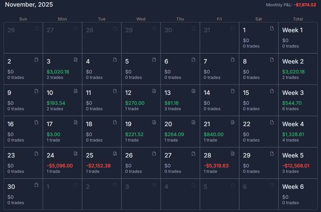 November Recap  

Monthly Result: -$8147 Net / -13.78%     
2025-02-25 to EOM: +491.14% TWR

First red month so far on this journey. It was a very slow month with few A setups. 

My lack of dicipline of just waiting for the right setups hurt me bad in the last week of the month.
