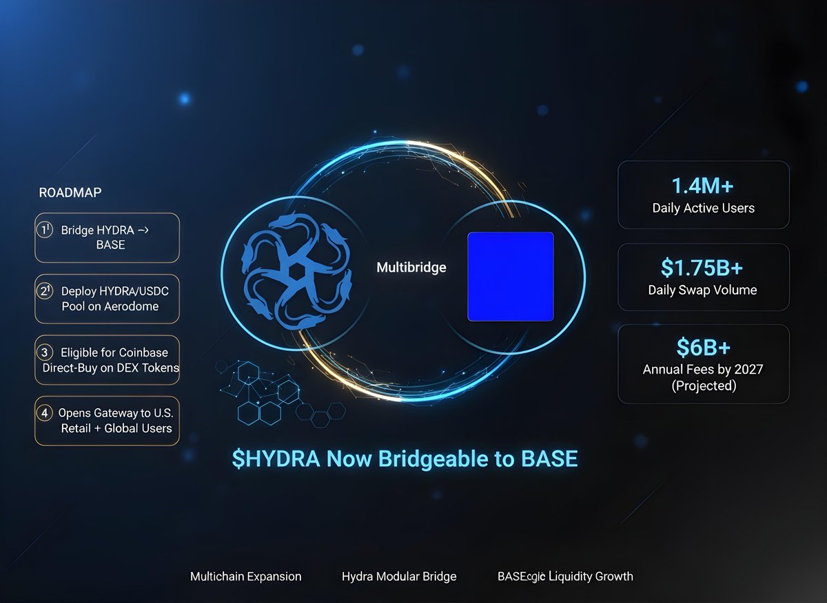 Rengoku_Hashir's tweet image. “Hydra is now bridgeable to BASE. ⚡
Through the Hydra Multibridge, HYDRA gains access to BASE’s massive user flow, deep liquidity, and growing DeFi ecosystem—unlocking Aerodrome pools, Coinbase eligibility, and global retail reach.”
#HydraChain #BASE #Multibridge #Crypto #Web3