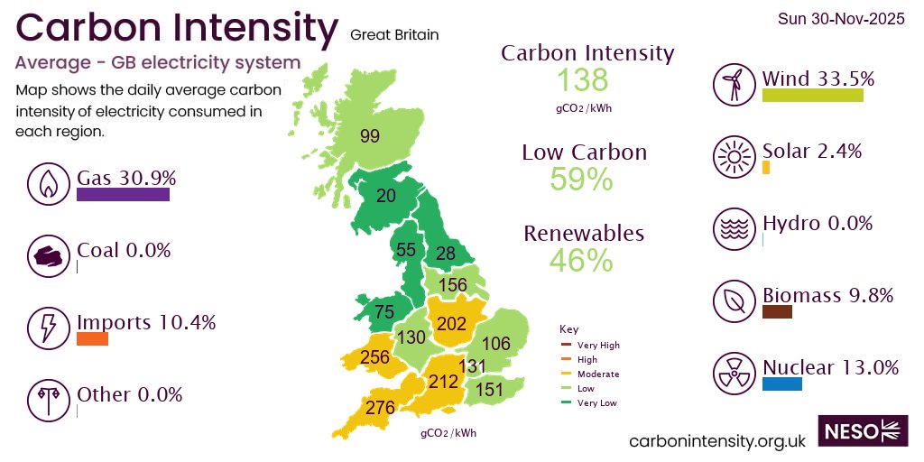 Yesterday #wind produced 33.5% of British electricity followed by gas 30.9%, nuclear 13.0%, imports 10.4%, biomass 9.8%, solar 2.4%,  *excl. non-renewable distributed generation