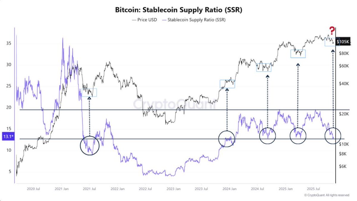 CdeCriptoz's tweet image. Este patrón de liquidez ha aparecido antes de cada subida importante de Bitcoin.

Estamos presenciando una concentración de liquidez en los exchanges que solo ha aparecido pocas veces desde 2020, y en cada momento marcó un momentum alcista para el movimiento de Bitcoin.