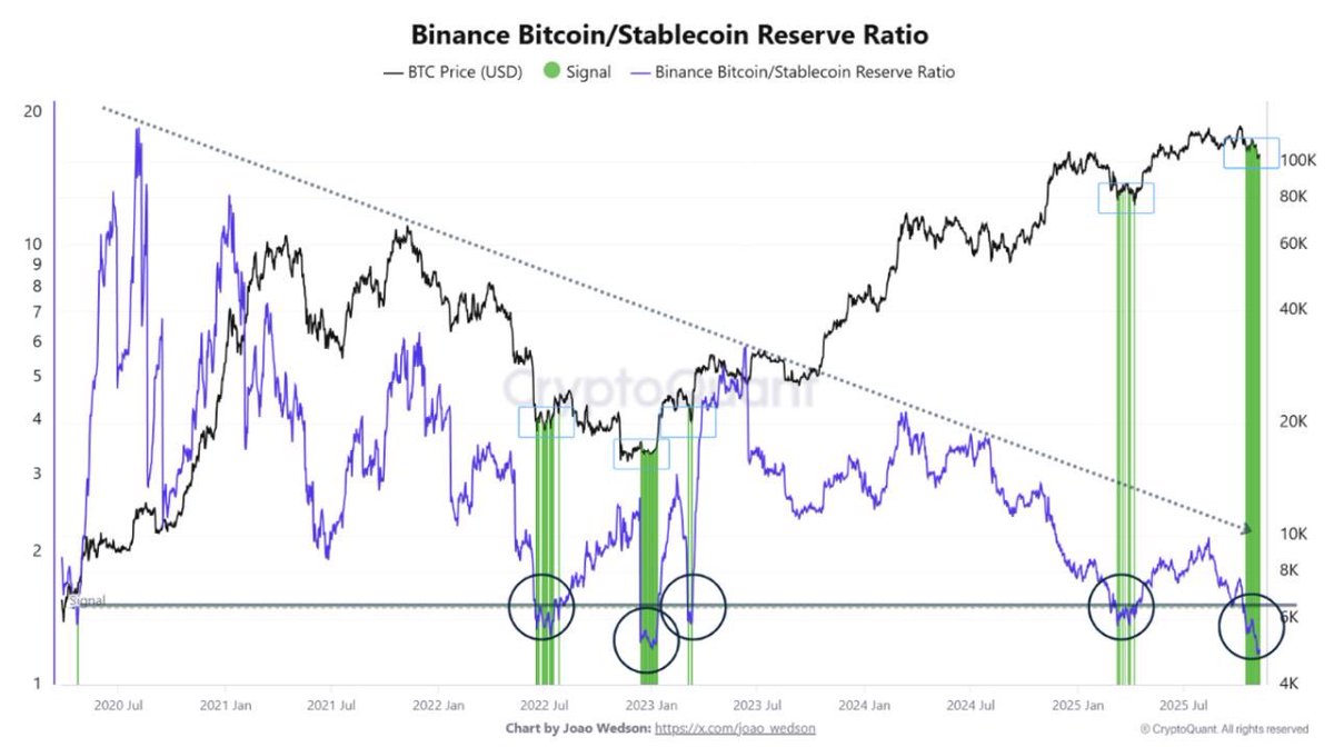 CdeCriptoz's tweet image. Este patrón de liquidez ha aparecido antes de cada subida importante de Bitcoin.

Estamos presenciando una concentración de liquidez en los exchanges que solo ha aparecido pocas veces desde 2020, y en cada momento marcó un momentum alcista para el movimiento de Bitcoin.
