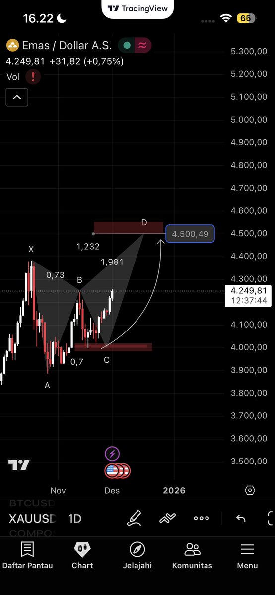 Ryander31's tweet image. #XAUUSD #harmonicpatterns