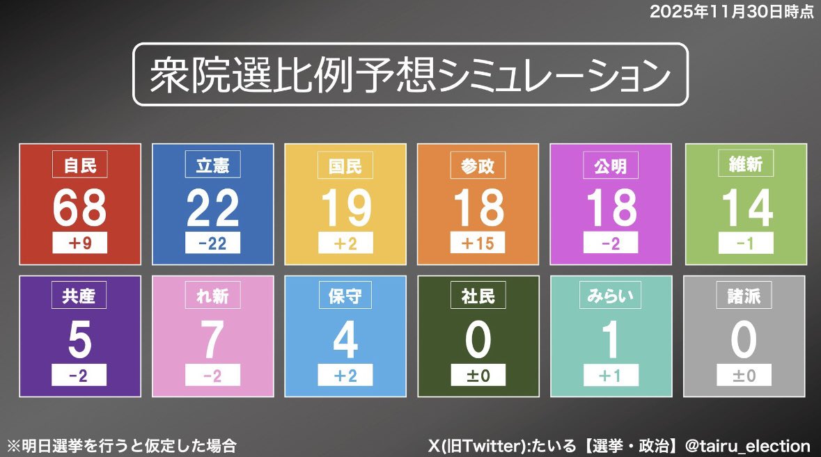 togootto's tweet image. 日本共産党はマイナス2で5議席の予想か
せめて3議席ぐらいにはしたいところ