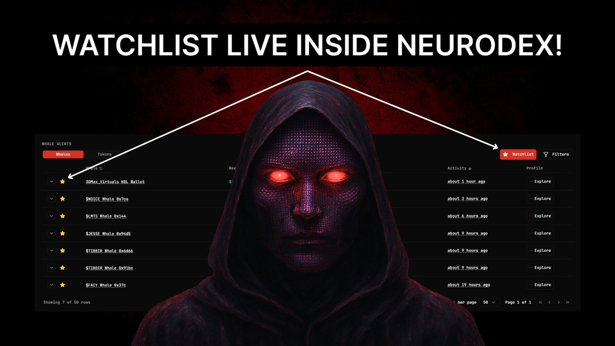 0xNeurobro's tweet photo. 🚨Daily Update Neurobros!

Watchlists are now LIVE inside Neurodex👀

You can now:

• Track your favorite whales
• Follow them in a completely unfiltered way
• Build your own private feed of high-conviction wallets

Just tap the⭐️icon next to any whale & they're automatically added to your personal watchlist!

From now on, you have one clean place to track all the smart wallets you care about

We're already expanding Watchlists into alerts, synced signals & much more!

Massive things ahead Neurobros🤝