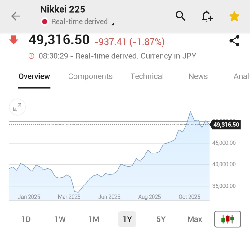 🚨 INVESTING : Il Nikkei 225 giapponese crolla dell'1,9% a causa dei segnali di aumento dei tassi da parte della BOJ