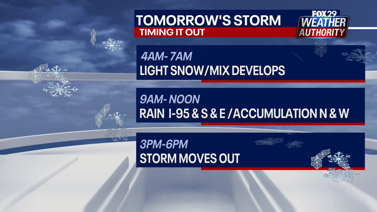 SueSerioFox29's tweet image. First Winter Weather of the Season! Here&apos;s the situation for tomorrow. Storm starts early as snow. Changes to rain in the Philly area by 9. Stays snow north &amp;amp; west, accumulating several inches. All precip is over in time for the evening commute. Details @fox29philly